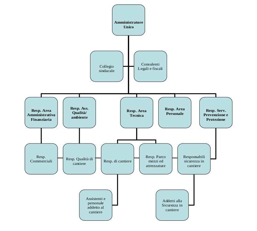 Spa Organizational Chart